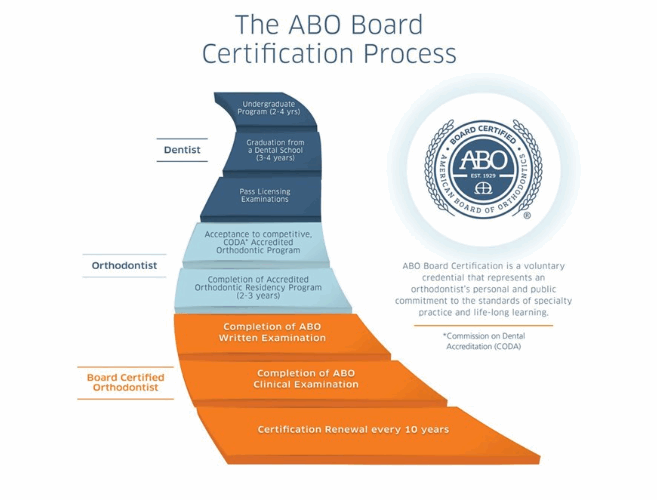 Board Certified Orthodontist, ABO Certification