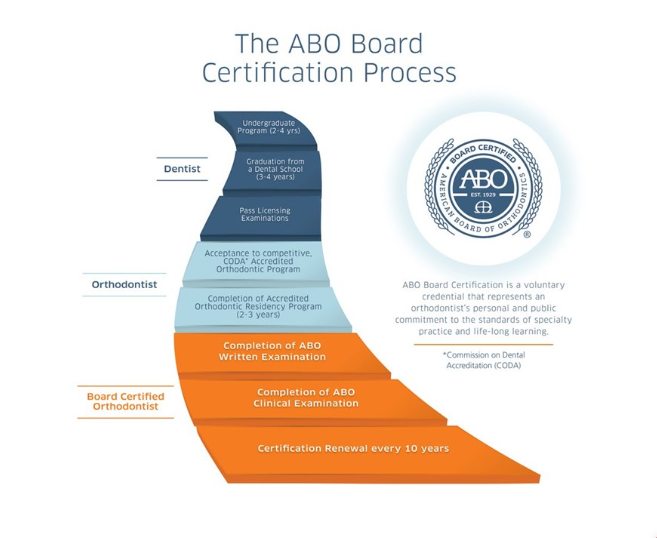 Board Certified Orthodontist, ABO Certification